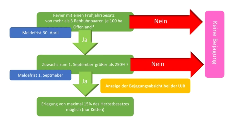 Schwellenwerte für eine Bejagung des Rebhuhns in Hessen